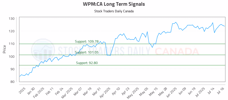 Stock Chart for WPM:CA