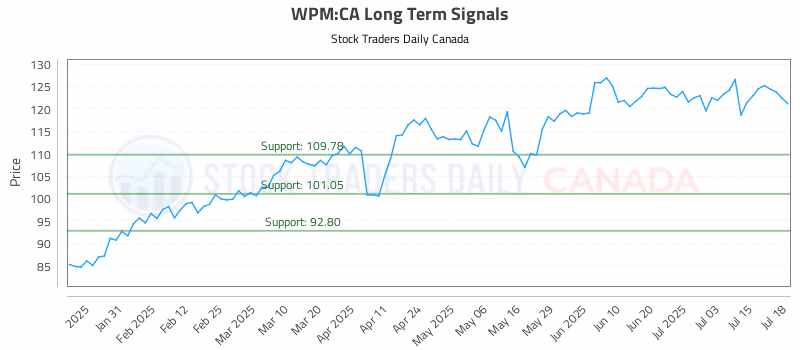 Stock Chart for WPM:CA