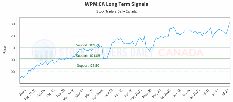 Stock Chart for WPM:CA