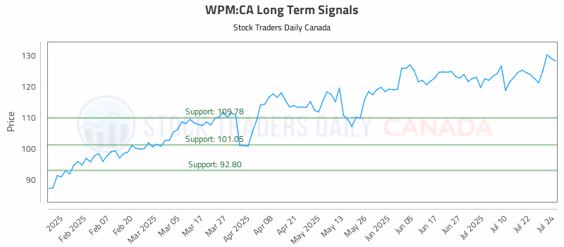 Stock Chart for WPM:CA