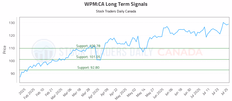 Stock Chart for WPM:CA