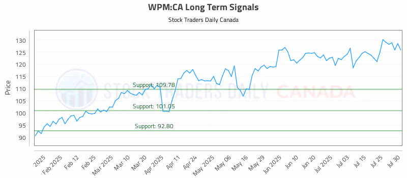 Stock Chart for WPM:CA