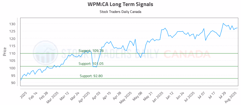 Stock Chart for WPM:CA