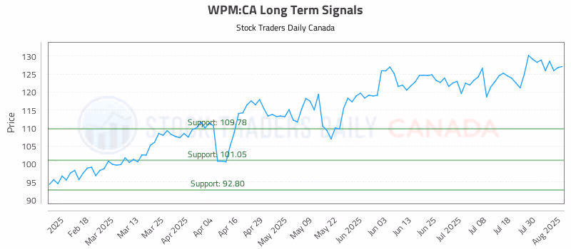 Stock Chart for WPM:CA