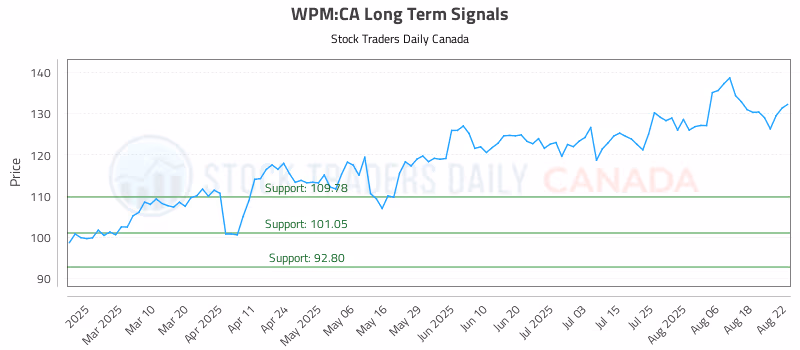 Stock Chart for WPM:CA