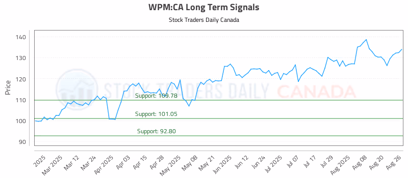 Stock Chart for WPM:CA