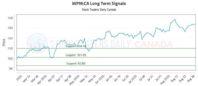 Stock Chart for WPM:CA