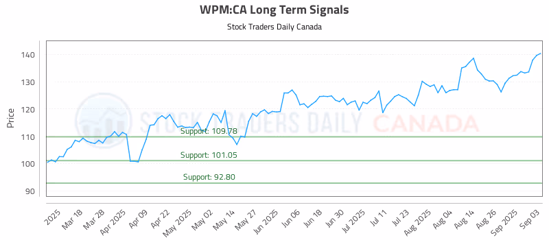 Stock Chart for WPM:CA