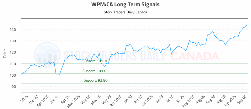 Stock Chart for WPM:CA
