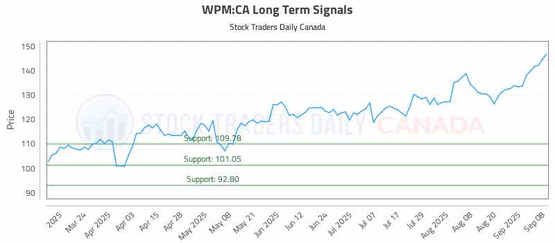 Stock Chart for WPM:CA