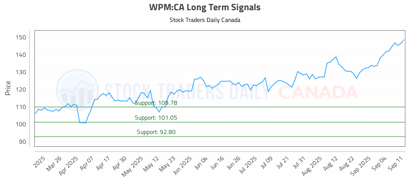 Stock Chart for WPM:CA