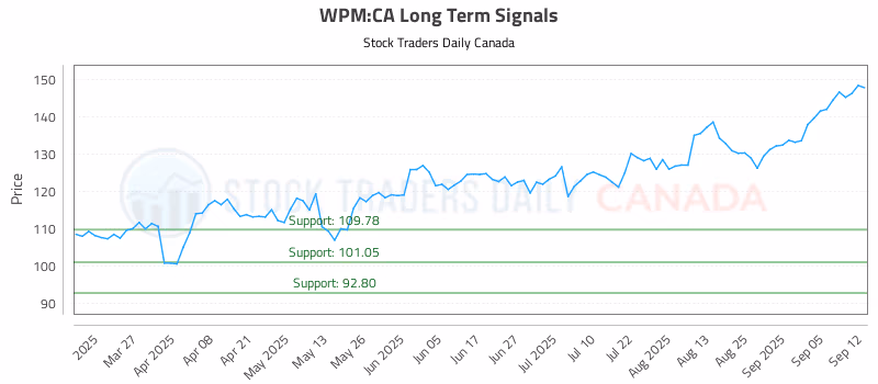 Stock Chart for WPM:CA