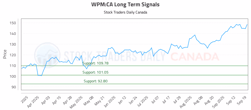 Stock Chart for WPM:CA