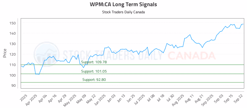 Stock Chart for WPM:CA