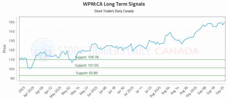Stock Chart for WPM:CA