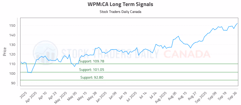 Stock Chart for WPM:CA