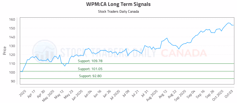 Stock Chart for WPM:CA