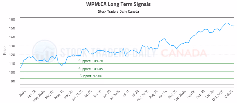 Stock Chart for WPM:CA