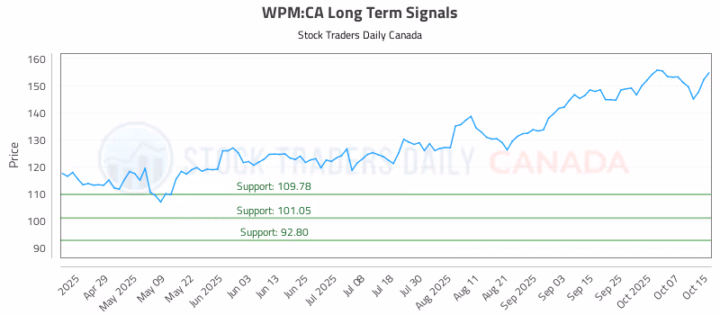 Stock Chart for WPM:CA
