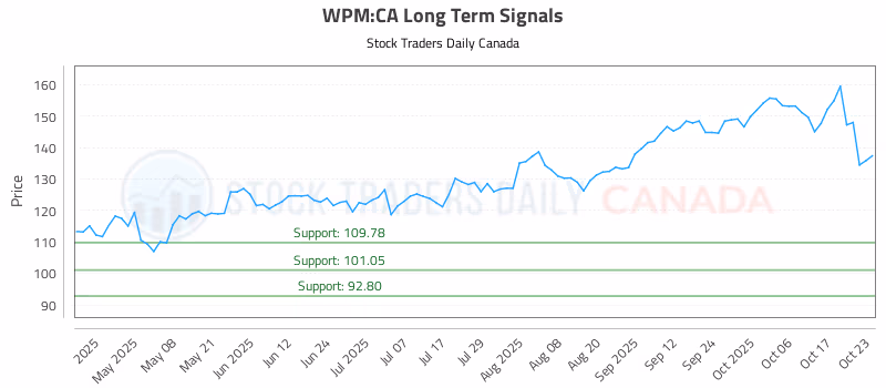 Stock Chart for WPM:CA