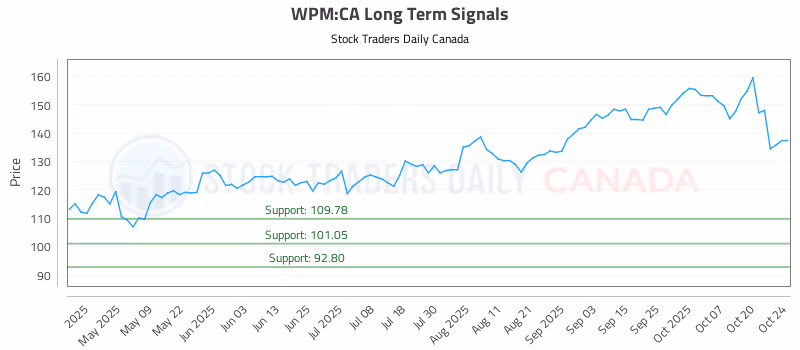 Stock Chart for WPM:CA