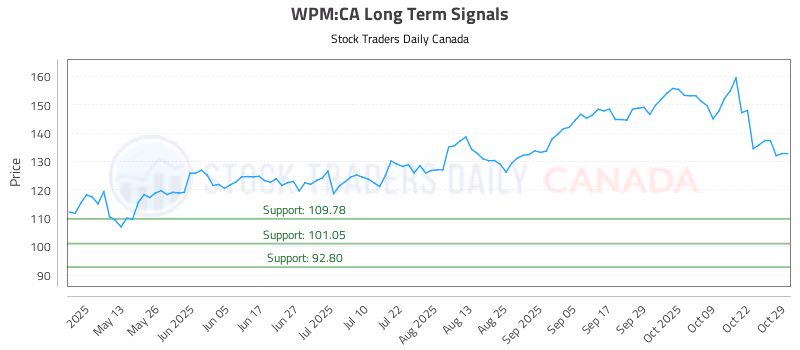 Stock Chart for WPM:CA