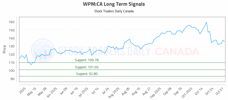 Stock Chart for WPM:CA