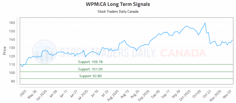 Stock Chart for WPM:CA