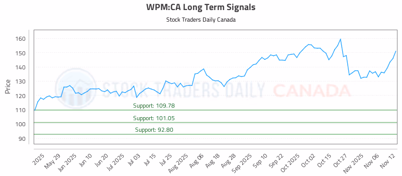Stock Chart for WPM:CA