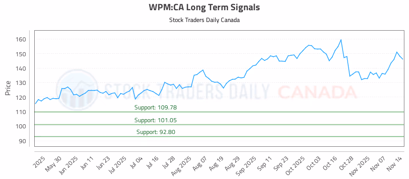 Stock Chart for WPM:CA