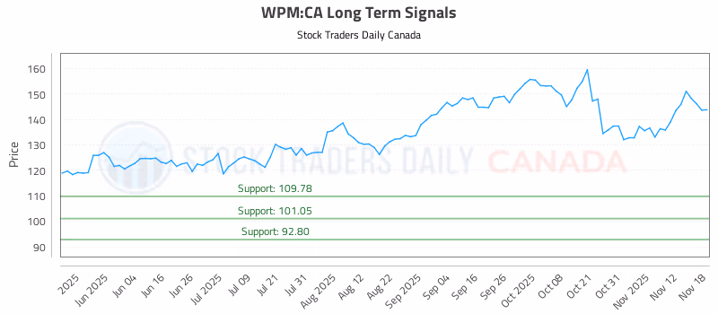 Stock Chart for WPM:CA