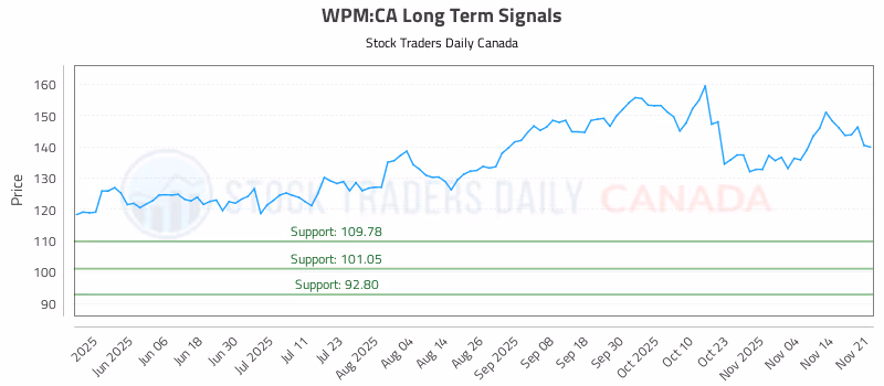 Stock Chart for WPM:CA