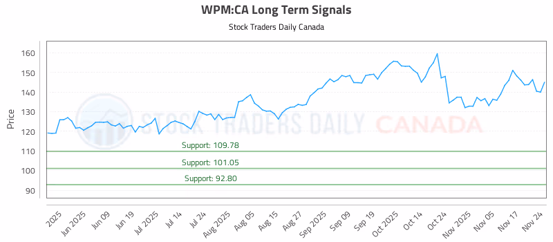 Stock Chart for WPM:CA