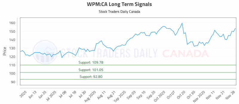 Stock Chart for WPM:CA