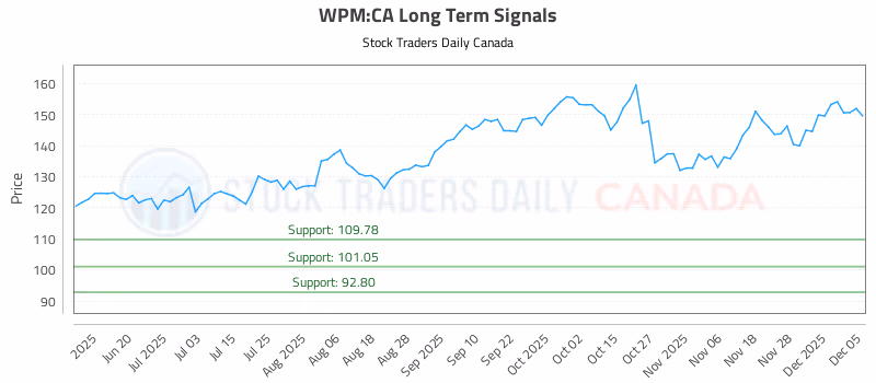 Stock Chart for WPM:CA