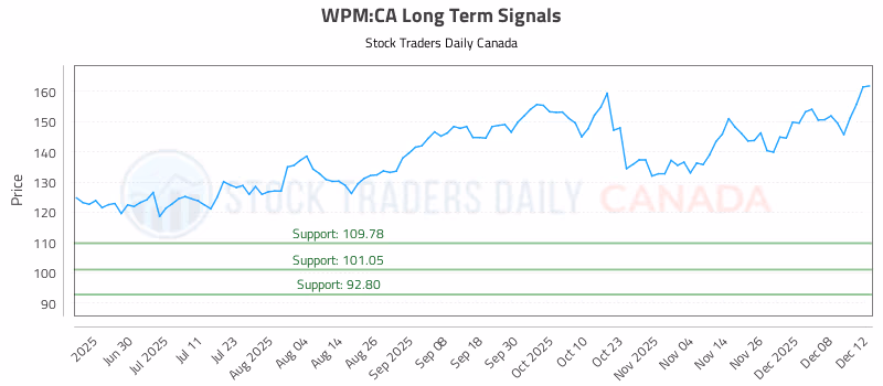 Stock Chart for WPM:CA
