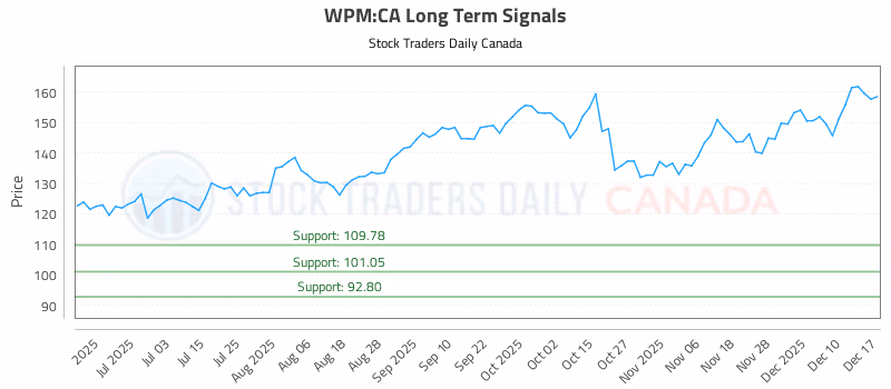 Stock Chart for WPM:CA