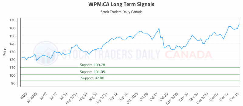 Stock Chart for WPM:CA