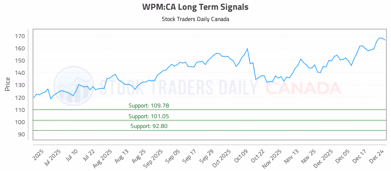 Stock Chart for WPM:CA