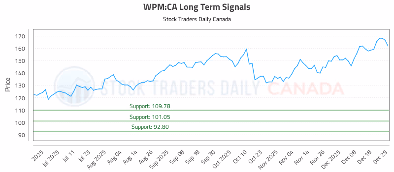 Stock Chart for WPM:CA