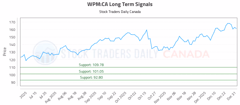 Stock Chart for WPM:CA