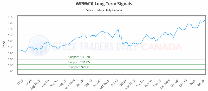 Stock Chart for WPM:CA