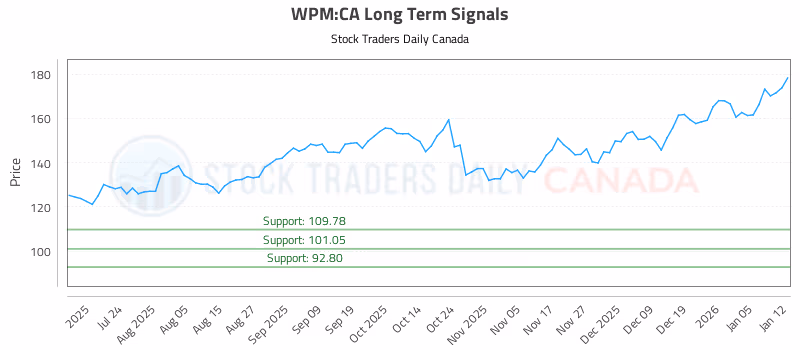 Stock Chart for WPM:CA