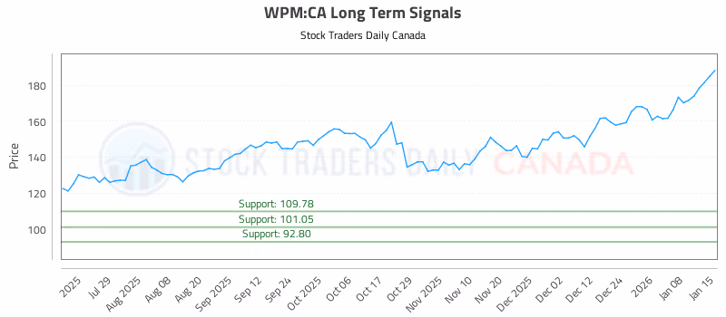 Stock Chart for WPM:CA