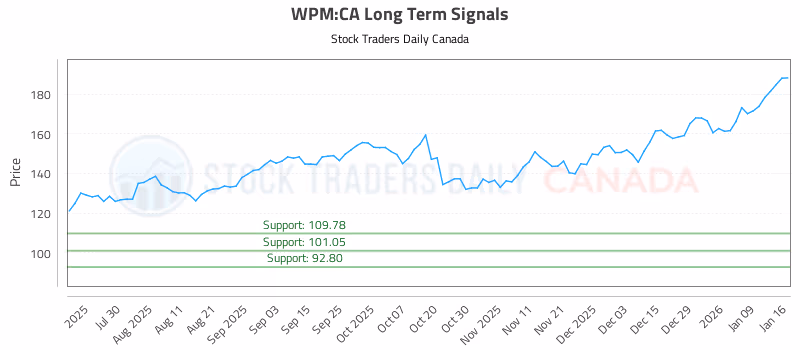 Stock Chart for WPM:CA