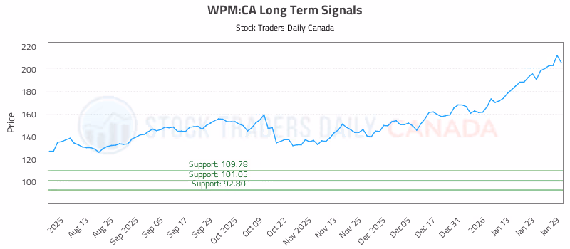 Stock Chart for WPM:CA