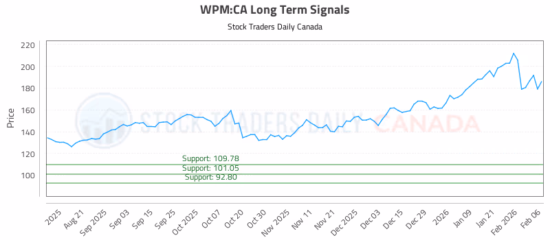 Stock Chart for WPM:CA