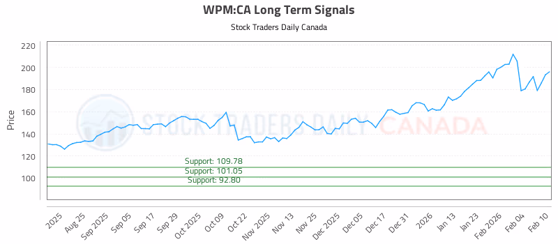 Stock Chart for WPM:CA
