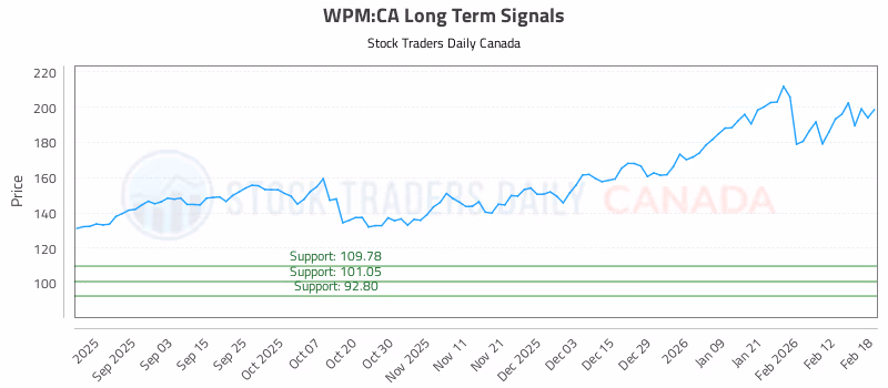 Stock Chart for WPM:CA