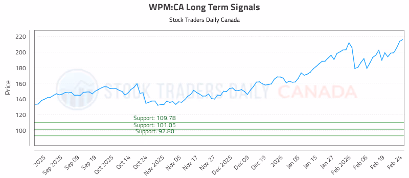 Stock Chart for WPM:CA